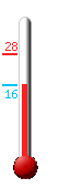 Currently: 19.4, Max: 28.3, Min: 17.3
