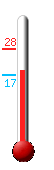 Currently: 28.3, Max: 28.3, Min: 17.3